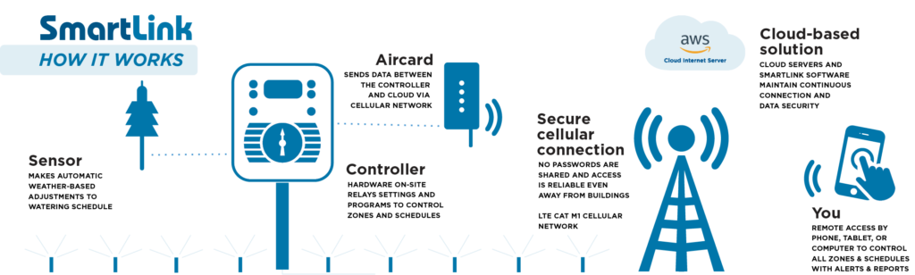 Bonick Landscaping Simplify Water Conservation with Smart Sprinkler Controllers  