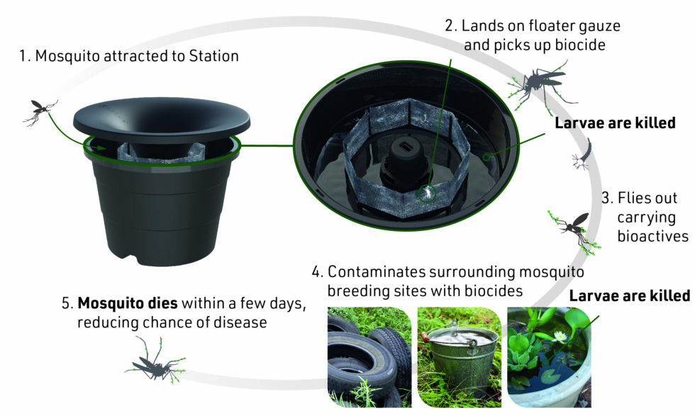 In2Care Mosquito Trap diagram