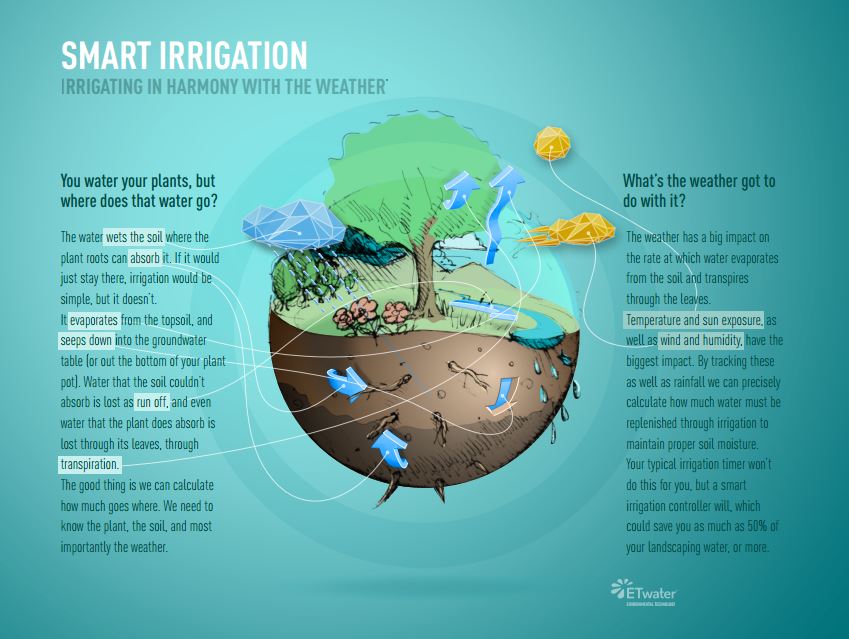 ETwater infographic on smart irrigation practices.