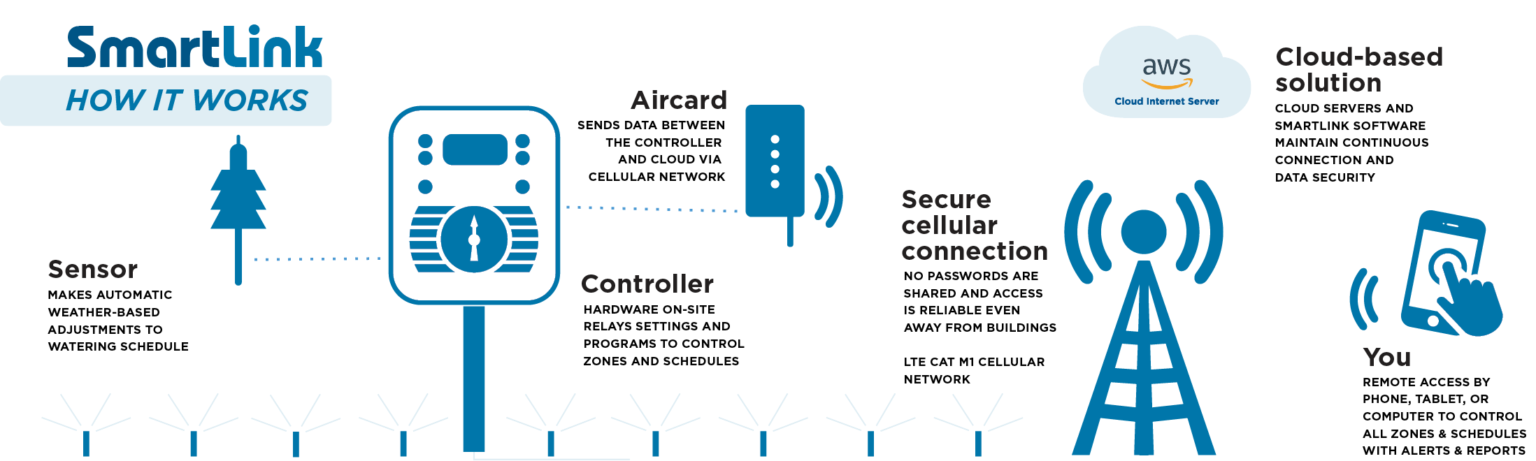 Weathermatic Smart Link water management tool